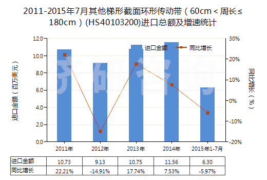2011-2015年7月其他梯形截面環(huán)形傳動帶（60cm＜周長≤180cm）(HS40103200)進(jìn)口總額及增速統(tǒng)計